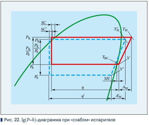 Рис. 22. lg(P–h)-диаграмма при «слабом» испарителе