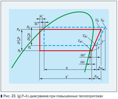 Рис. 23. lg(P–h)-диаграмма при повышенных теплопритоках