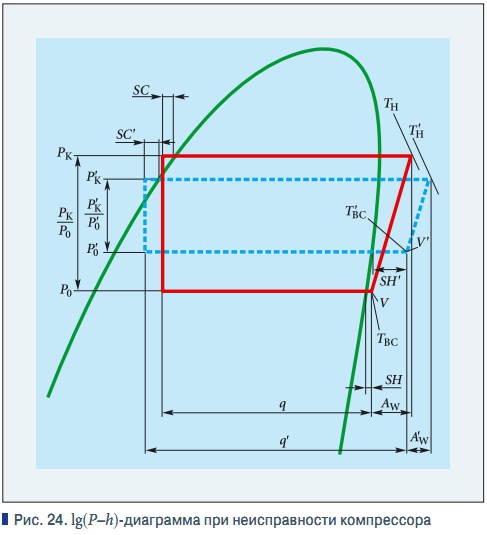 Рис. 24. lg(P–h)-диаграмма при неисправности компрессора