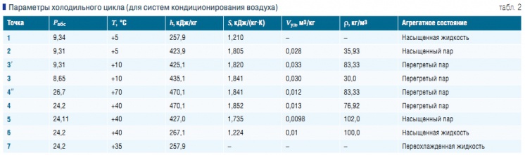Табл. 2. Параметры холодильного цикла (для систем кондиционирования воздуха)