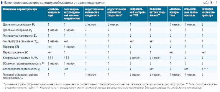 Табл. 3-11. Изменение параметров холодильной машины от различных причин