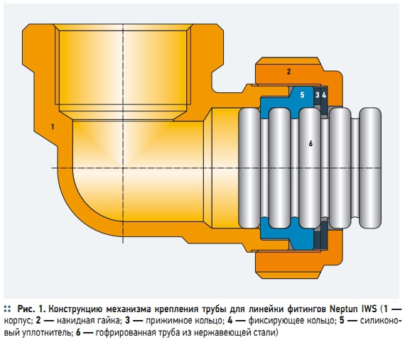 Рис. 1. Конструкцию механизма крепления  трубы для линейки фитингов Neptun IWS