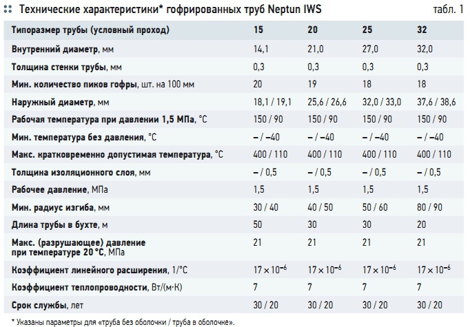 Табл. 1. Технические характеристики* гофрированных труб Neptun IWS