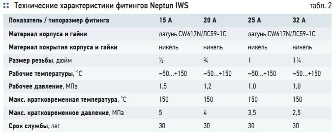 Табл. 2. Технические характеристики фитингов Neptun IWS