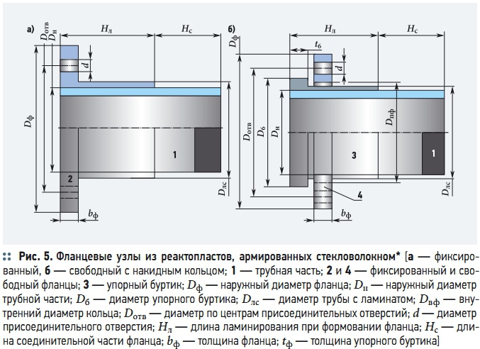 Рис. 5. Фланцевые  узлы из  реактопластов,  армированных  стекловолокном*