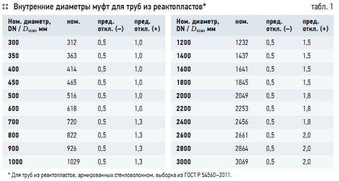 Табл. 1. Внутренние диаметры муфт для труб из реактопластов*