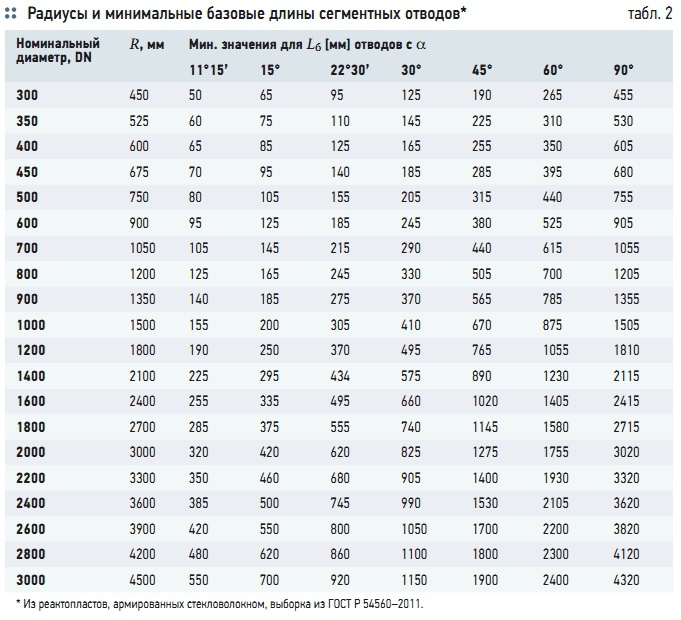 Табл. 2. Радиусы и минимальные базовые длины сегментных отводов*
