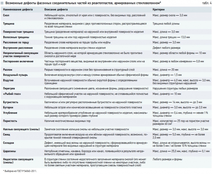 Табл. 4. Возможные дефекты фасонных соединительных частей из реактопластов, армированных стекловолокном*