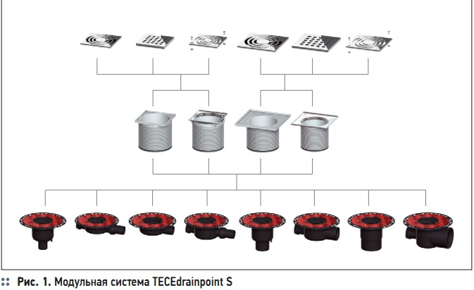 Рис. 1. Модульная система ТЕСЕdrainpoint S