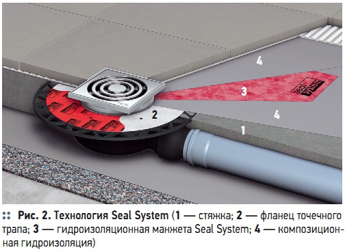 Рис. 2. Технология Seal System