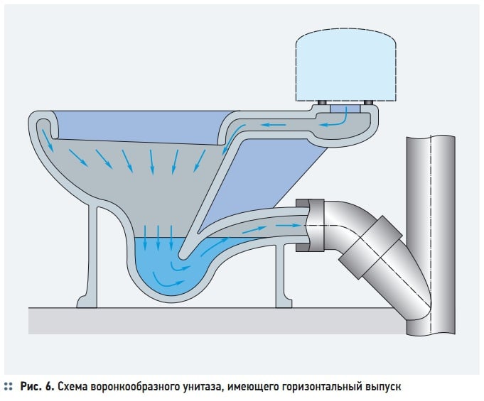 Рис. 6. Схема воронкообразного унитаза, имеющего горизонтальный выпуск