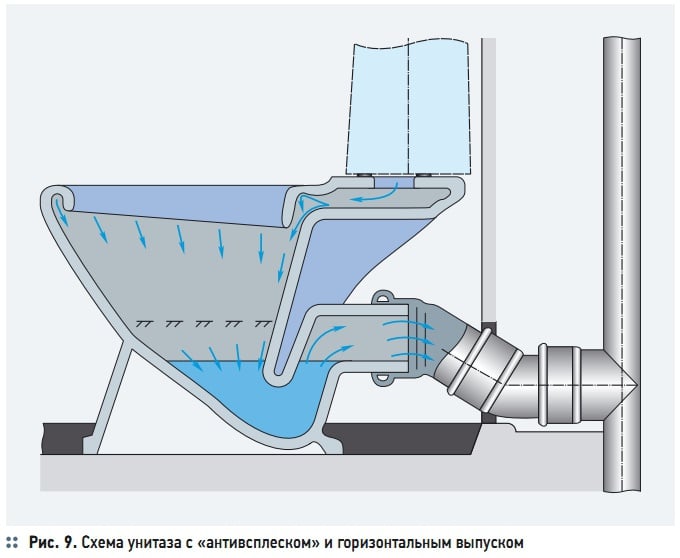 Рис. 9. Схема унитаза с «антивсплеском» и горизонтальным выпуском