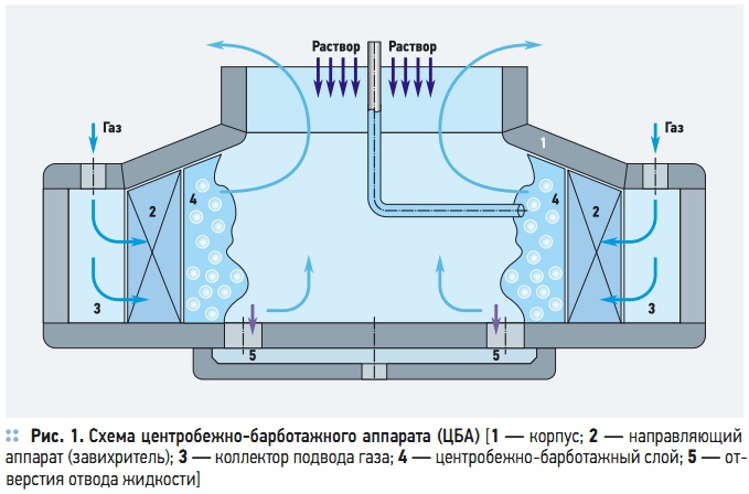 Рис. 1. Схема центробежно-барботажного аппарата (ЦБА)