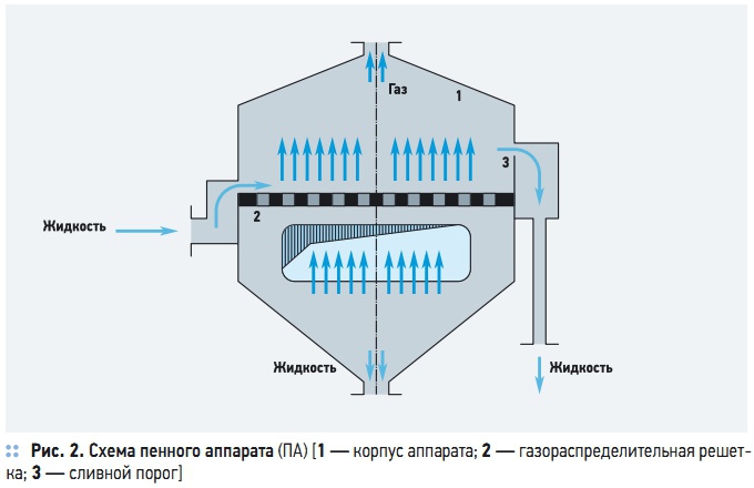 Рис. 2. Схема пенного аппарата