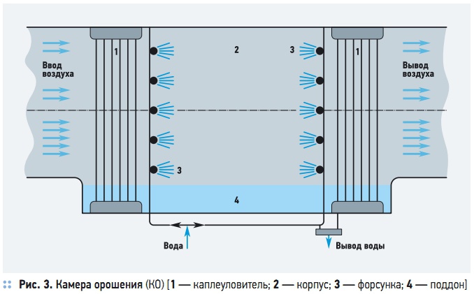 Рис. 3. Камера орошения