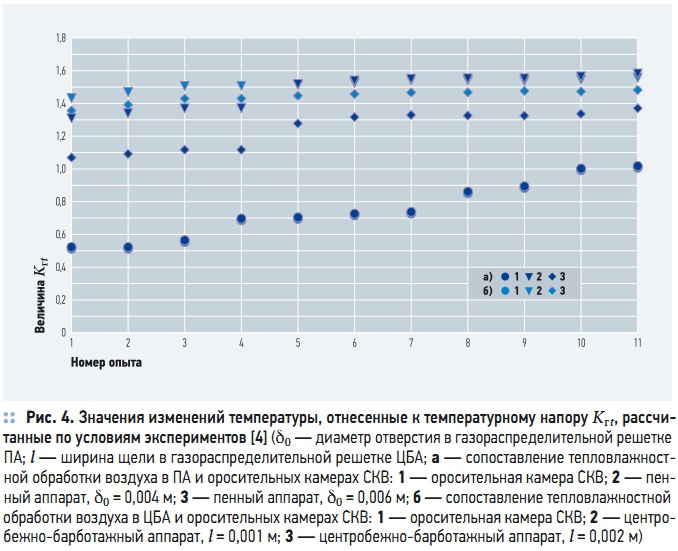 Рис. 4. Значения изменений температуры, отнесенные к температурному напору Kгt, рассчитанные по условиям экспериментов 