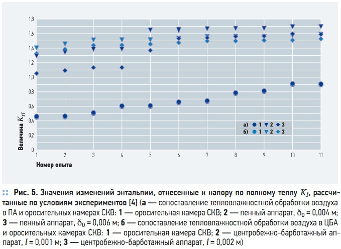 Рис. 5. Значения изменений энтальпии, отнесенные к напору по полному теплу KI, рассчитанные по условиям экспериментов [4]