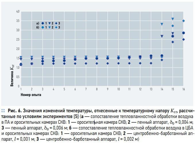 Рис. 6. Значения изменений температуры, отнесенные к температурному напору Kгt, рассчитанные по условиям экспериментов [5]