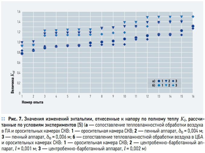Рис. 7. Значения изменений энтальпии, отнесенные к напору по полному теплу KI, рассчи- танные по условиям экспериментов [5]