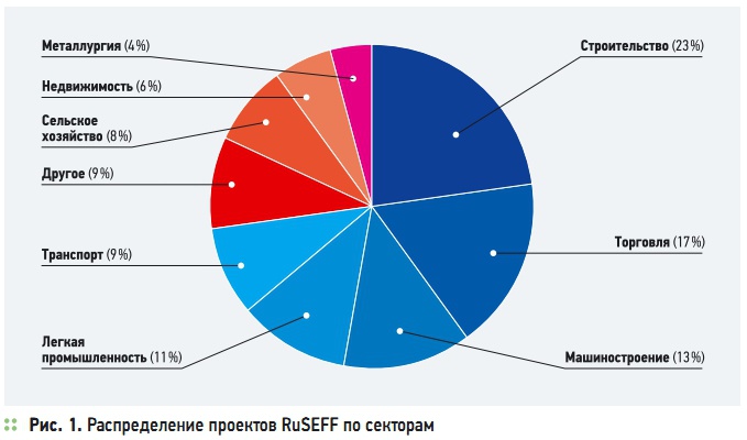 Рис. 1. Распределение проектов RuSEFF по секторам