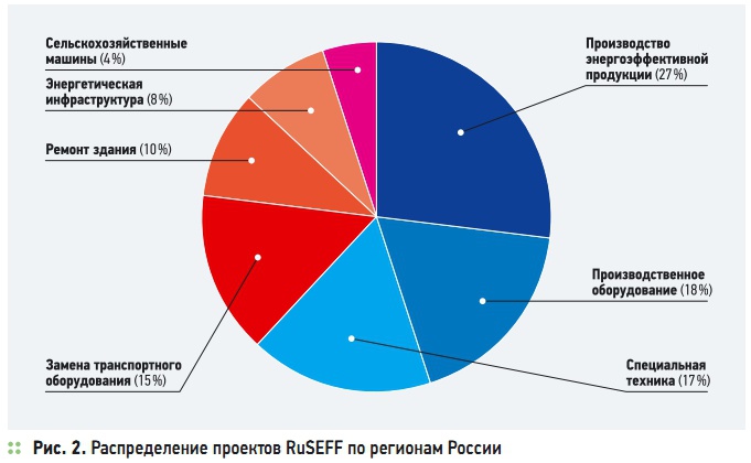 Рис. 2. Распределение проектов RuSEFF по регионам России
