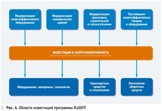 Рис. 4. Области инвестиций программы RuSEFF
