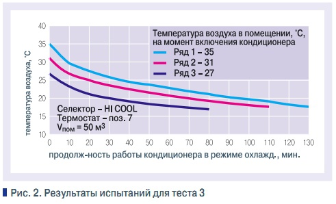 Рис. 2. Результаты испытаний для теста 3