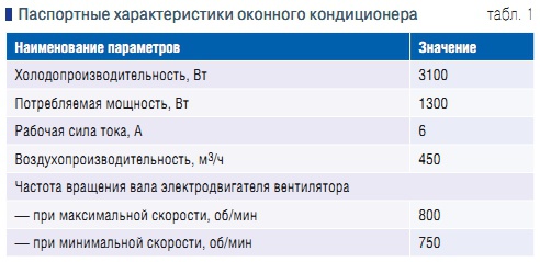 Табл. 1. Паспортные характеристики оконного кондиционера