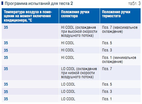 Табл. 3. Программа испытаний для теста 2