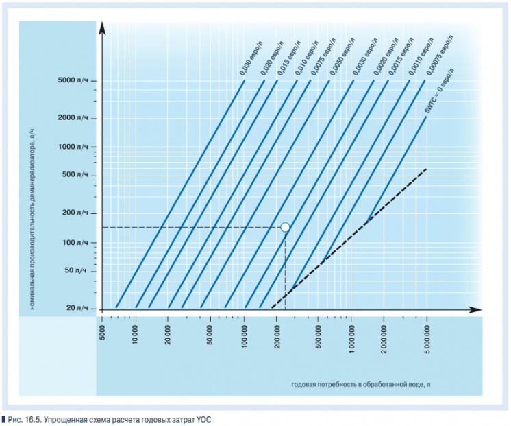 Рис. 16.5. Упрощенная схема расчета годовых затрат YOC