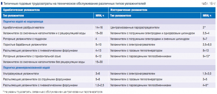 Табл. 16-V. Типичные годовые трудозатраты на техническое обслуживание различных типов увлажнителей