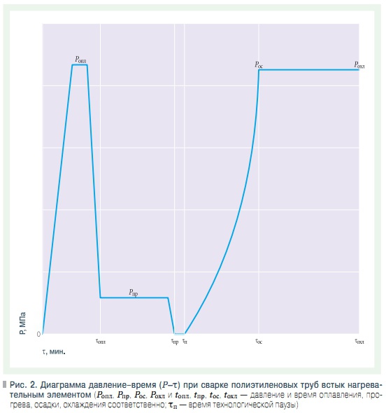Рис. 2. Диаграмма давление–время (P–τ) при сварке полиэтиленовых труб встык нагревательным элементом