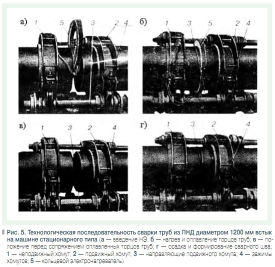 Рис. 5. Технологическая последовательность сварки труб из ПНД диаметром 1200 мм встык  на машине стационарного типа