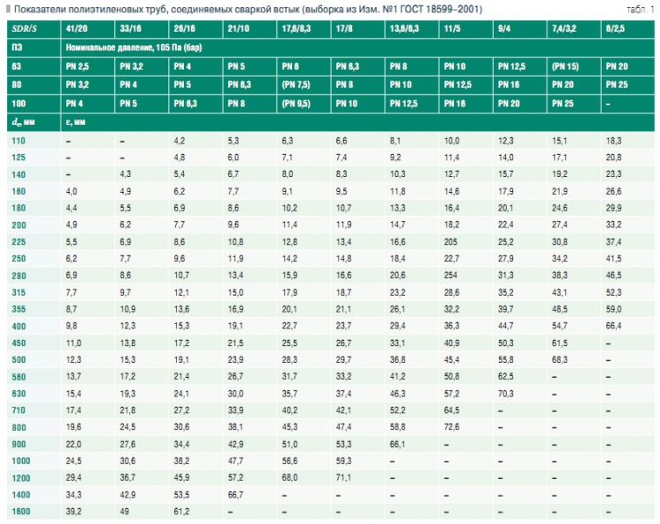 Табл. 1. Показатели полиэтиленовых труб, соединяемых сваркой встык (выборка из Изм. №1 ГОСТ 18599–2001)