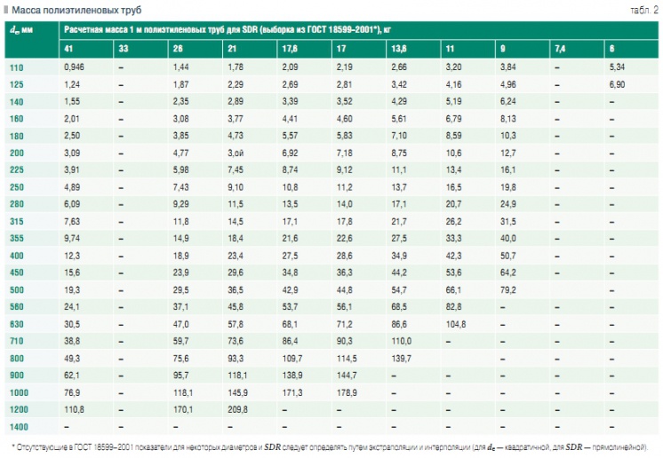 Табл. 2. Масса полиэтиленовых труб