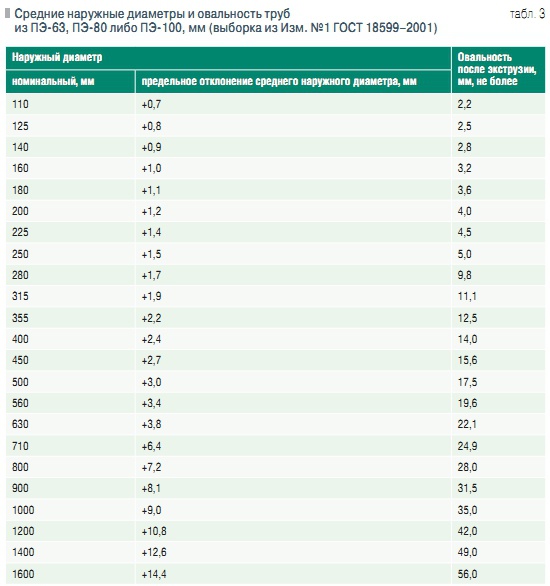 Табл. 3. Средние наружные диаметры и овальность труб из ПЭ-63, ПЭ-80 либо ПЭ-100, мм