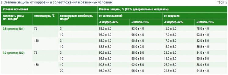 Табл. 2. Степень защиты от коррозии и солеотложений в различных условиях