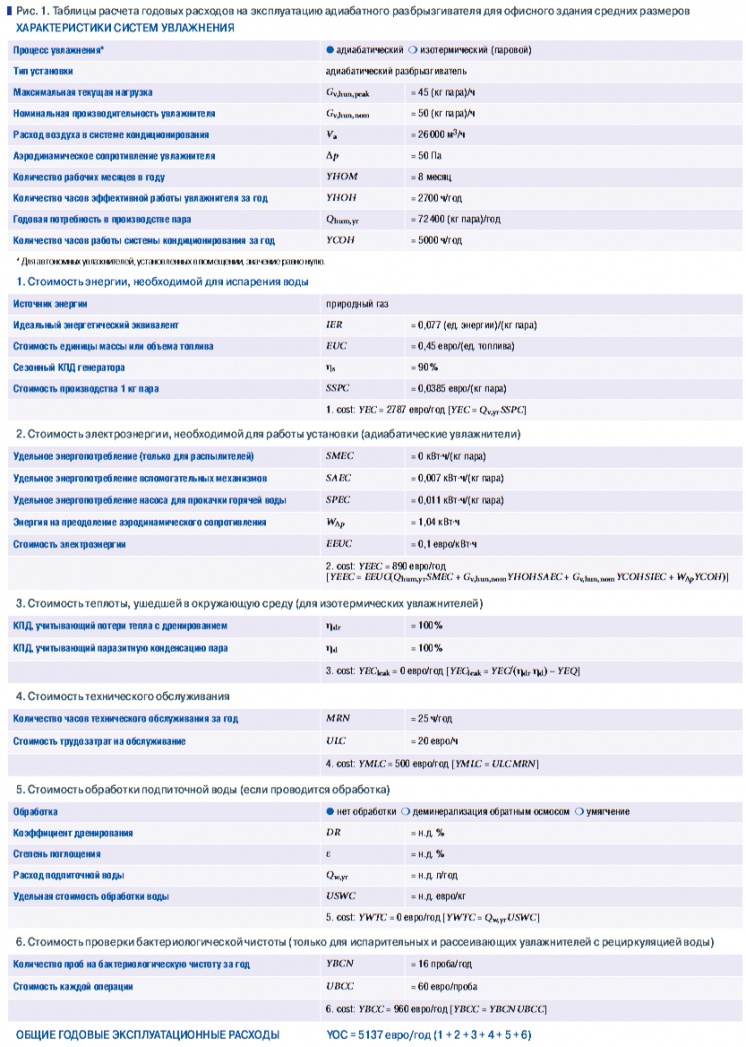 Рис. 1. Таблицы расчета годовых расходов на эксплуатацию адиабатного разбрызгивателя для офисного здания средних размеров