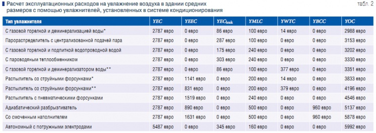 Табл. 2. Расчет эксплуатационных расходов на увлажнение воздуха в здании средних размеров с помощью увлажнителей, установленных в системе кондиционирования