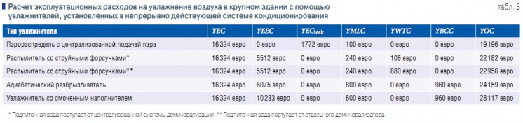 Табл. 3. Расчет эксплуатационных расходов на увлажнение воздуха в крупном здании с помощью увлажнителей, установленных в непрерывно действующей системе кондиционирования