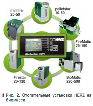 Рис. 2. Отопительные установки HERZ на  биомассе