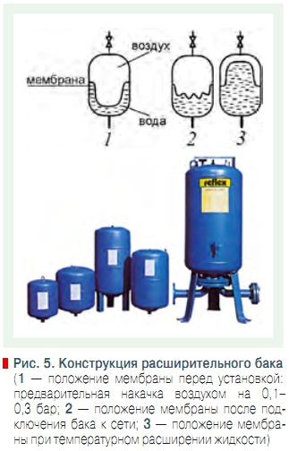 Рис. 5. Конструкция расширительного бака