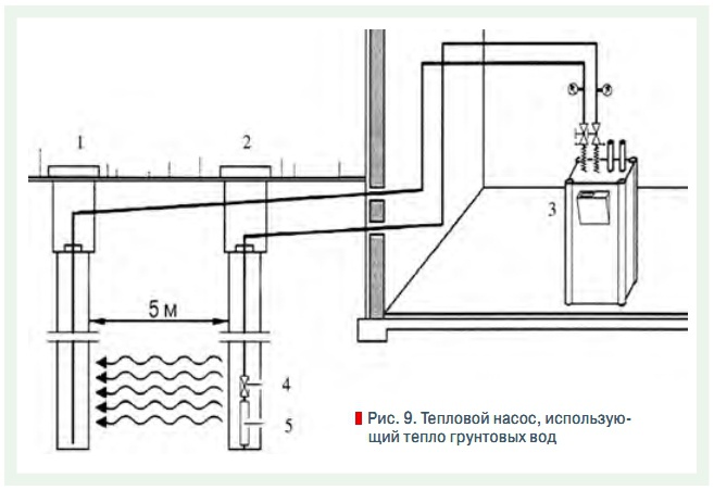 Рис. 9. Тепловой насос, использующий тепло грунтовых вод