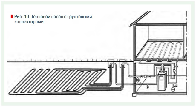 Рис. 10. Тепловой насос с грунтовыми  коллекторами