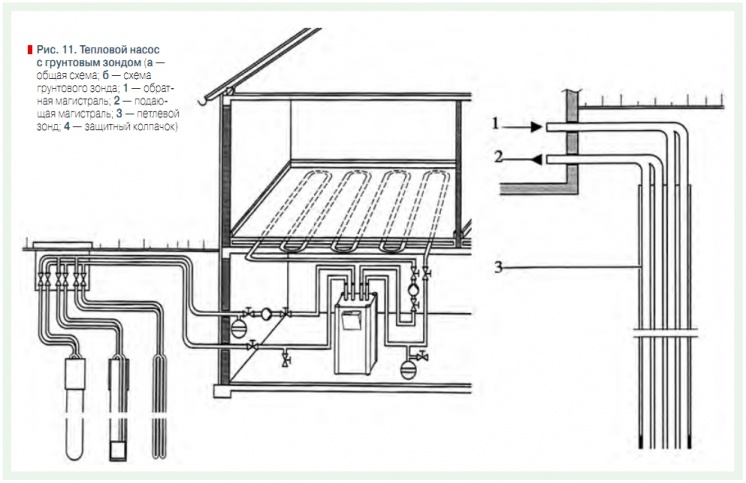 Рис. 11. Тепловой насос  с грунтовым зондом
