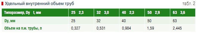 Табл. 2. Удельный внутренний объем труб