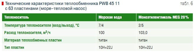 Пластинчатый теплообменник Ciat PWB 4 Хабаровск Пластины теплообменника Alfa Laval MX25-BFG Нижний Тагил