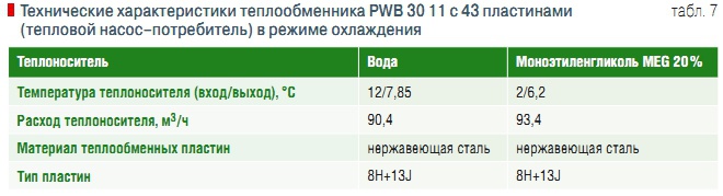 Табл. 7. Технические характеристики теплообменника PWB 30 11 с 43 пластинами (тепловой насос–потребитель) в режиме охлаждения