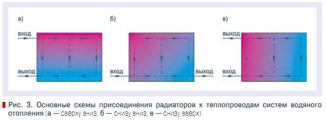 Рис. 3. Основные схемы присоединения радиаторов к теплопроводам систем водяного  отопления