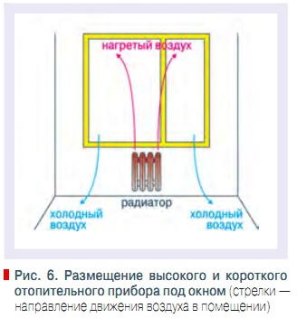 Рис. 6. Размещение высокого и короткого  отопительного прибора под окном
